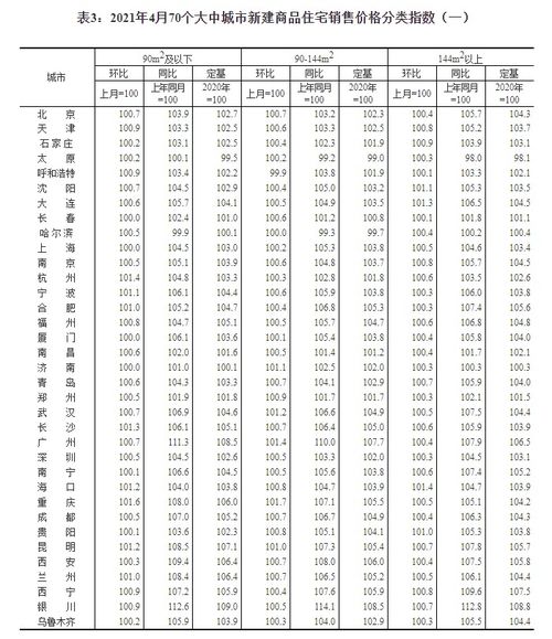 4月統計局數據顯示 商品住宅銷售價格漲幅穩中略升，互聯網銷售模式影響凸顯